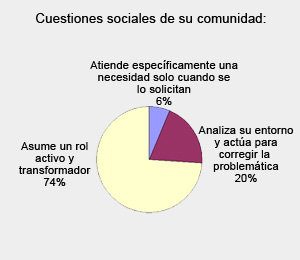 Encuesta de Gestión y Estrategia en RE.