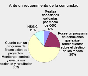Encuesta de Gestión y Estrategia en RE.