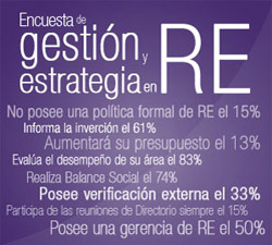 Encuesta de Gesti&oacute;n y Estrategia en RE.