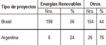 Fuente: Unep Risoe Fuente: Unep Risoe