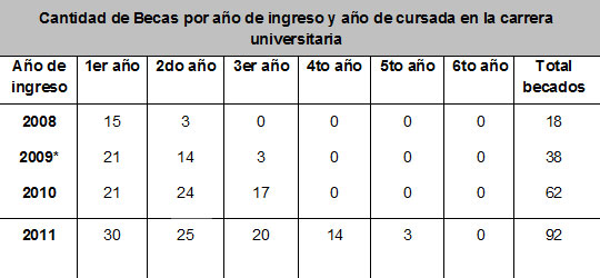 Cantidad de becarios por año y año de cursada Cantidad de becarios por año y año de cursada